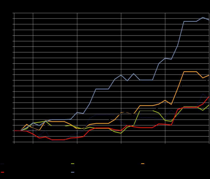 Marknadskommentar Oktober 2017 Aktier Aksjemarkedet fortsatte den positive utviklingen i oktober og toneangivende børsindekser verden over noterte oppgang både i norske kroner og i lokal valuta.
