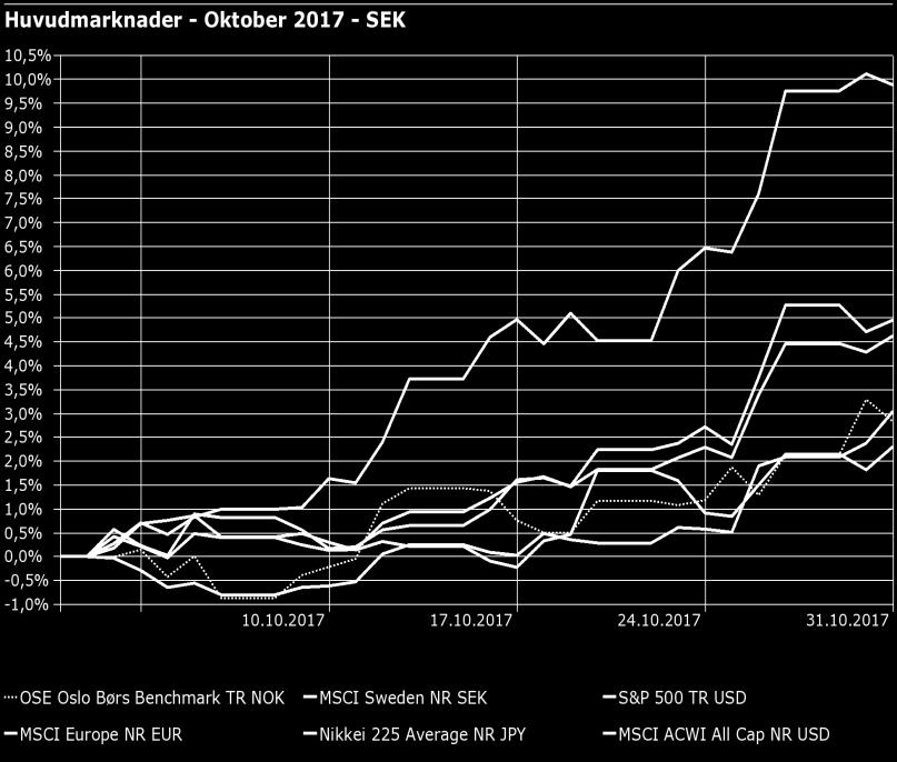 Den kraftigste børsoppgangen kom i Japan, der indeksen steg med 8 prosent i lokal valuta og 10 prosent i norske kroner.