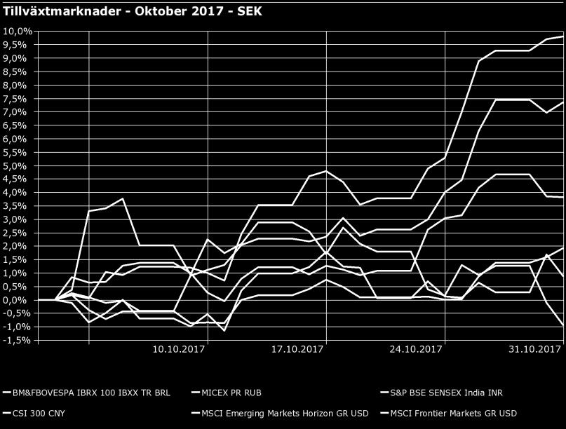 Som en tommelfingerregel kan vi si at nivåer over 50 vitner om tiltakende aktivitet. Indeksen falt svakt tilbake fra 61 i september til 58 i oktober. Vi er nå midt inne i resultatsesongen for 3.