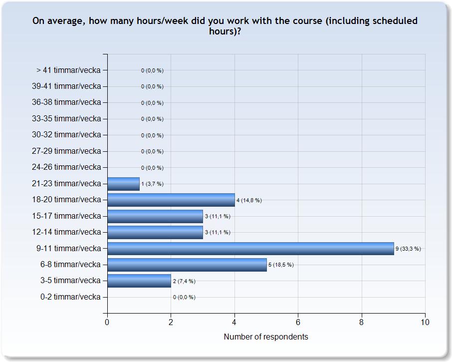 ESTIMATED WORKLOAD Comments Comments (I worked: 9-11 timmar/vecka) (Hade Amal) Comments (I worked: