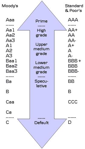 Moody s Service Investor Standard & Poor s Fitch Ratings Limited Kortfristiga skulder P-1 A-1 F1 Långfristiga skulder Aa3 A A+ Utsikt Stable Negative Stable Ett kreditvärdighetsbetyg från ett