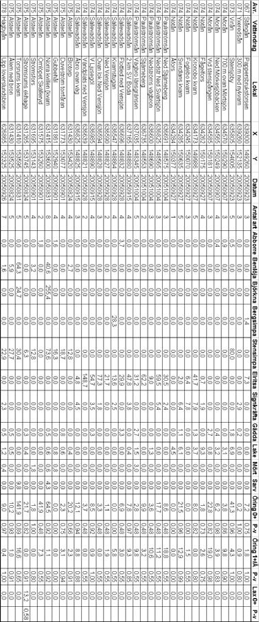Tabell 1. I tabellen finns en sammanställning av resultatet från elfiskena år 2005.