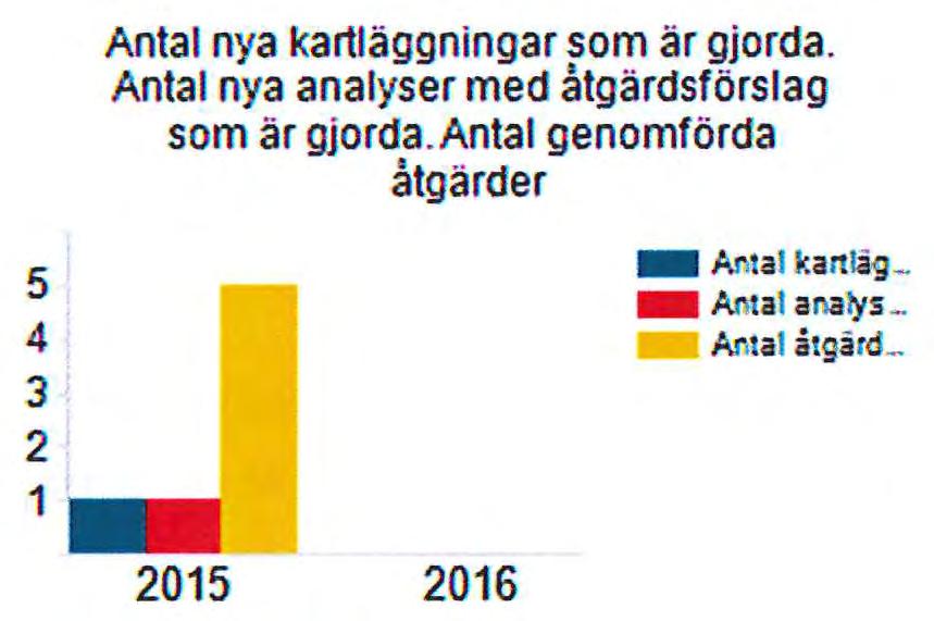 Vidare håller jämställdhetsgtuppen ögonen öppna under året för en passande extern aktivitet för förvaltningen. Indikator Kommentar Antal nya kartläggningar som är gjorda.