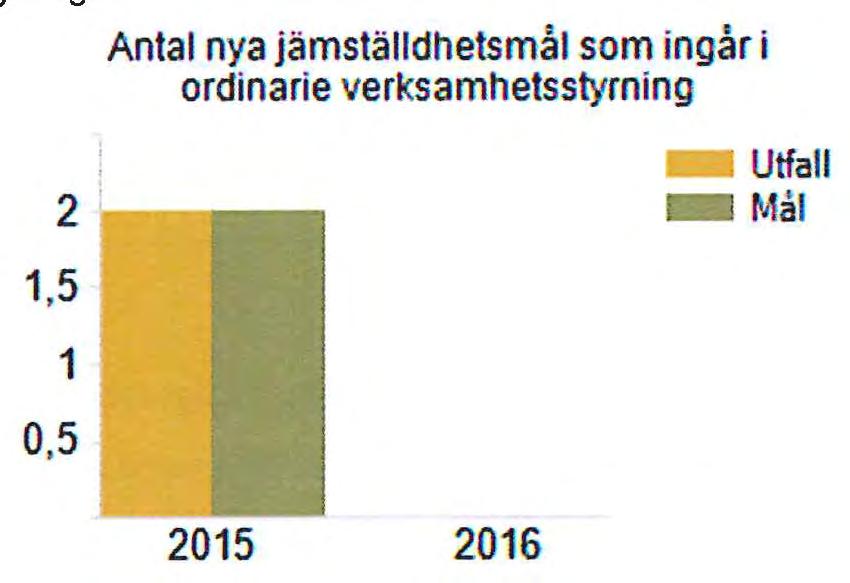 6 - Utfall - Mål 4 2 2015 2016 Antal nya jämställdhetsmål som ingår i ordinarie verksamhetsstyrning Antal nya jämställdhetsmal som ingår i ordinarie