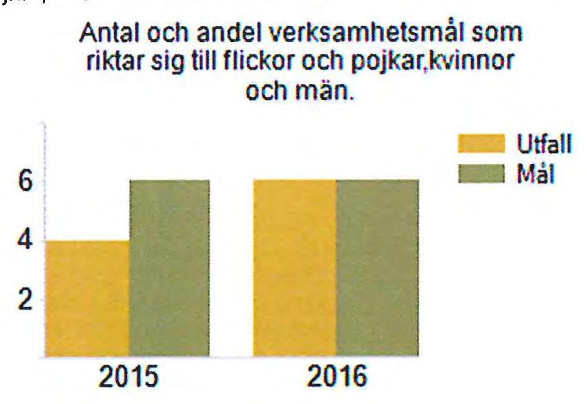 Jämställda beslut Förväntad effekt: Alla beslutsunderlag som har relevans för kvinnor och män, flickor och pojl<ar, har l{önskonsekvensbesl{rivningar.