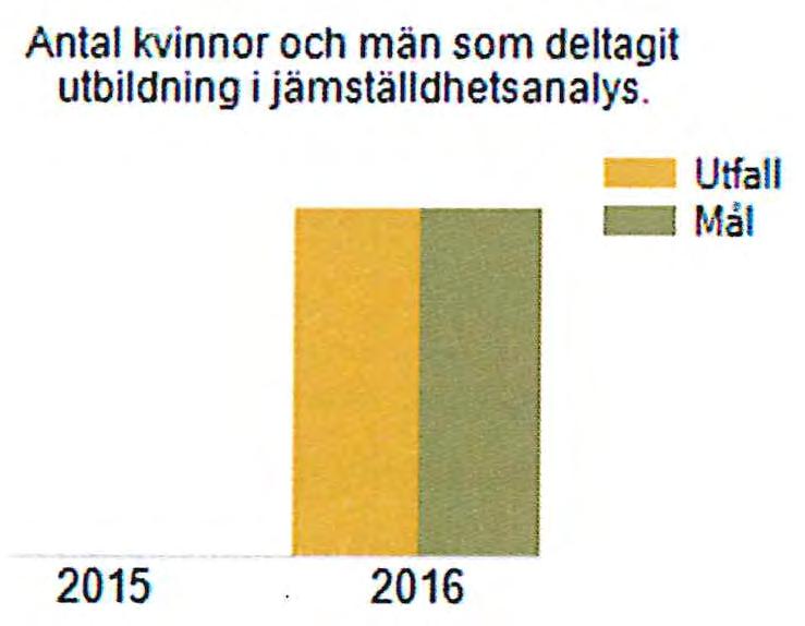 jämställdhetsanalys. Antal kvinnor och män som deltagit utbildning i jämställdhetsanalys. 1 0,8 0,6!