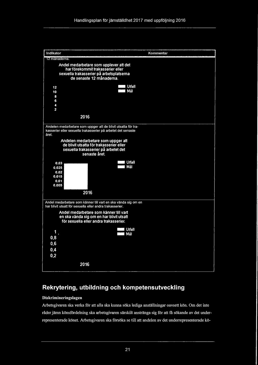 Andelen medarbetare som uppger att de blivit utsatta för trakasserier eller sexuella trakasserier på arbetet det senaste året. 0.03 0.025 0 ;02 0,0 15 0.