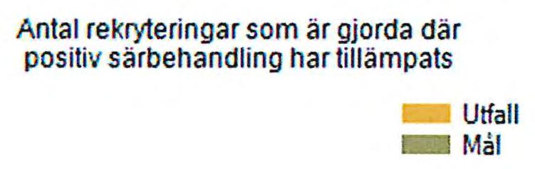 Totalt och per förvaltning och bolag. 25 20 15 10 5 2015 Ans tällda - kvi oor - C.efer kvin Anställda m ä - Cl'.