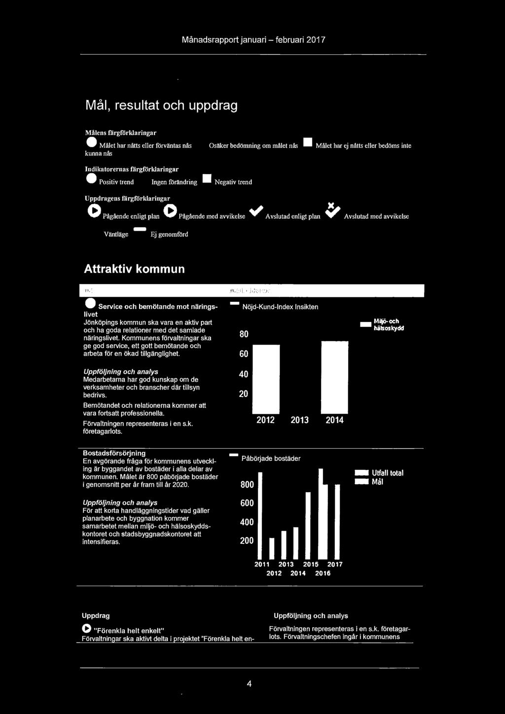 ; Avslutad enligt plan ~ Avslutad med avvikelse Väntläge Ej genomförd Attraktiv kommun Mål Målindikator Service och bemötande mot närings- - Nöjd-Kund-Index Insikten livet Jönköpings kommun ska vara