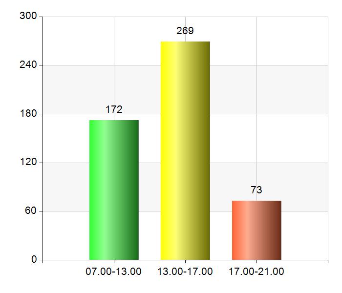 2 av 18 3. Tid för mitt besök: 07.00-13.00 172 33,5 13.00-17.00 269 52,3 17.00-21.00 73 14,2 Vilket bibliotek besökte du?