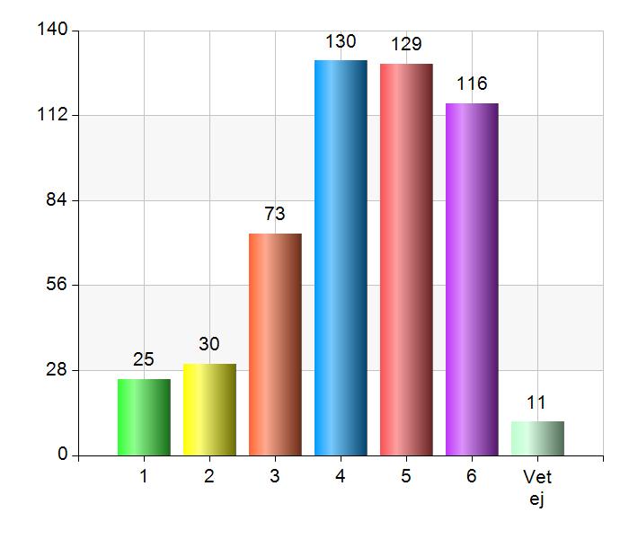 3 av 18 Markera vad som stämmer bäst överens med din åsikt. 1 = håller inte alls med, 6 = håller med helt - 4.