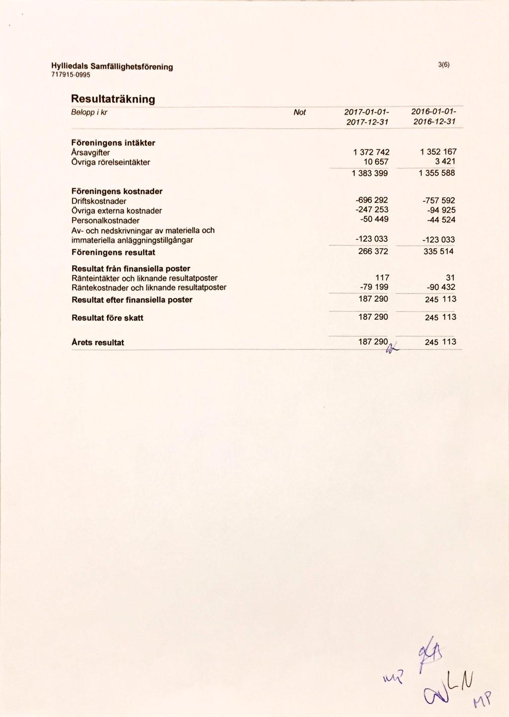 Hylliedals Samfällighetsförening Resultaträkning Belopp i kr Föreningens intäkter Årsavgifter Övriga rörelseintäkter Föreningens kostnader Driftskostnader Övriga externa kostnader Personalkostnader