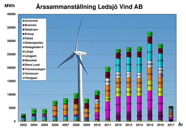 ÅRSREDOVISNING 2016 Box 81, 533 21 Götene Org.