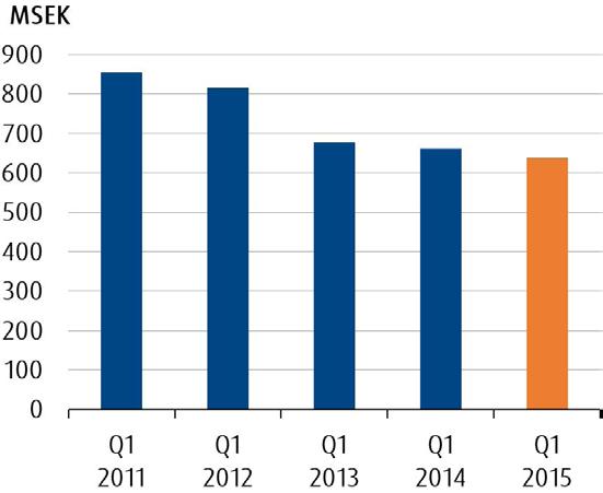 Trots tuffa marknadsförutsättningar och stora kassautflöden för engångskostnader så levererar Bong ett positivt kassaflöde och ett positivt justerat rörelseresultat för första kvartalet, säger Bongs