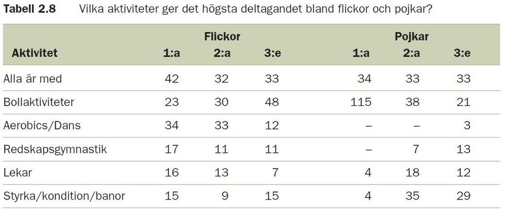 I denna tabell kan vi se svaret från en av de frågorna som skolverket gjorde 3 när de utvärderade skolans verksamhet.