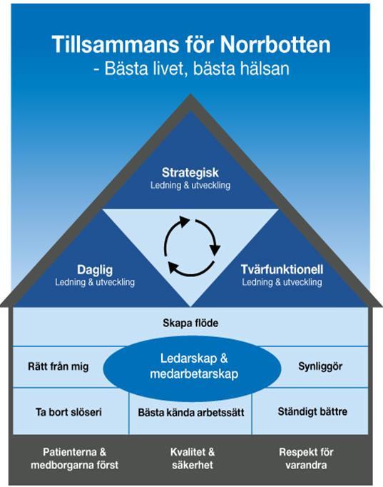 Länstekniks svar på uppdragen Vision Tillsammans för Norrbotten - Bästa livet, Bästa hälsan Vår verksamhetsmodell Vår verksamhetsmodell kan liknas med ett hus för att beskriva utgångspunkterna för