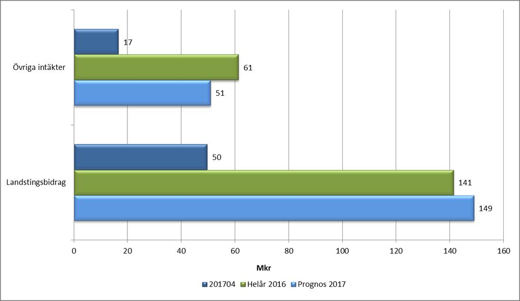 Avvikelsen på VO Medicinsk Teknik förklaras med att en saknad vidaredebiterings intäkt på cirka 0,2 mkr per perioden.