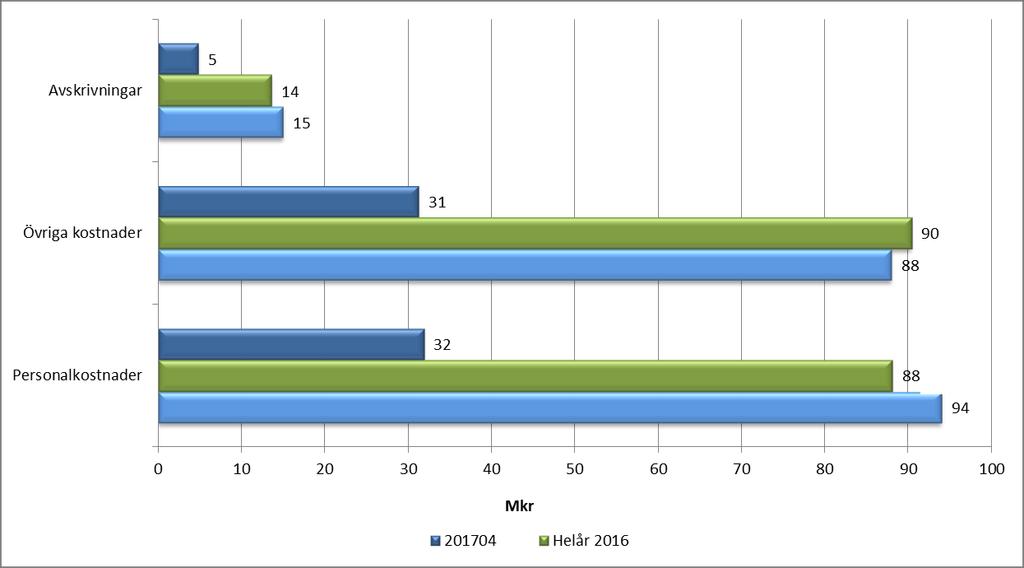 Verksamhetens kostnader Avskrivningar: Kostnaderna för avskrivningar per april håller periodbudget och även prognosen håller årsbudget.