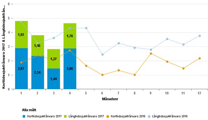 Sjukfrånvaro Den totala sjukfrånvaron för perioden ligger på 3,97 %. Korttidsfrånvaron har ökat och långtidssjukfrånvaron har minskat något jämfört med samma period 2016.