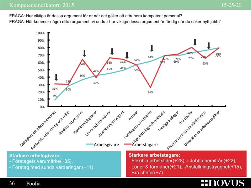 1) Arbetstagare - Webbenkäter i Novus Sverigepanel - 1017 besvarade enkäter 2) Arbetsgivare -