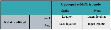 varumärken kan identifieras. Utläggningen ovan mynnar ut i fyra lojalitetskategorier, vilka är lojalitet, latent lojalitet, falsk lojalitet och ingen lojalitet. Figur 3.