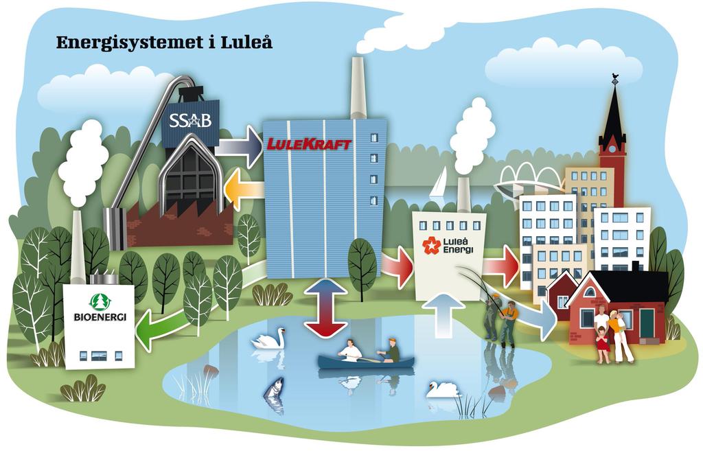 Luleås energisystem Idag produceras fjärrvärmen i Luleå i huvudsak i kraftvärmeverket Lulekraft AB, ett företag samägt av SSAB och Luleå Energi.