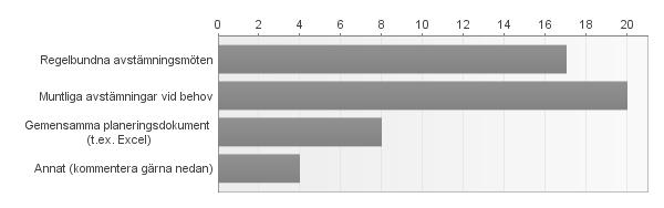 13. Hur samordnar du underhållsinsatser med projektledare för baskontrakt i din region? Du kan välja flera alternativ och även lämna en kommentar i rutan nedanför. 14.