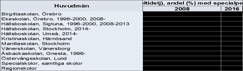 undervisar hela dagen. 1 En speciallärare ska således med fördjupade kunskaper kring det aktuella området vara en stödfunktion till den enskilda eleven och kollegor.