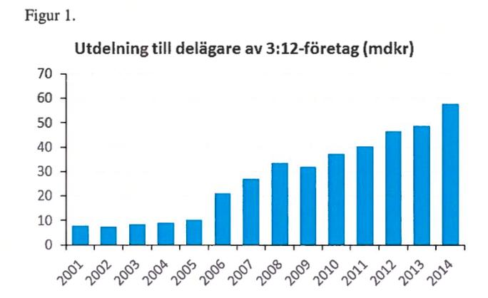 128 Att utdelningarna ökat har inte enbart att göra med 3:12-reglernas utveckling. Även konjunkturen, beteendeförändringar och påverkan från andra regler har påverkat förändringen.