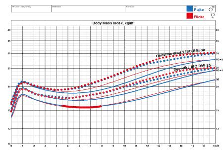 Ålder BMI 25 kg/m² BMI 30 kg/m² 2 18.41 18.02 20.09 19.