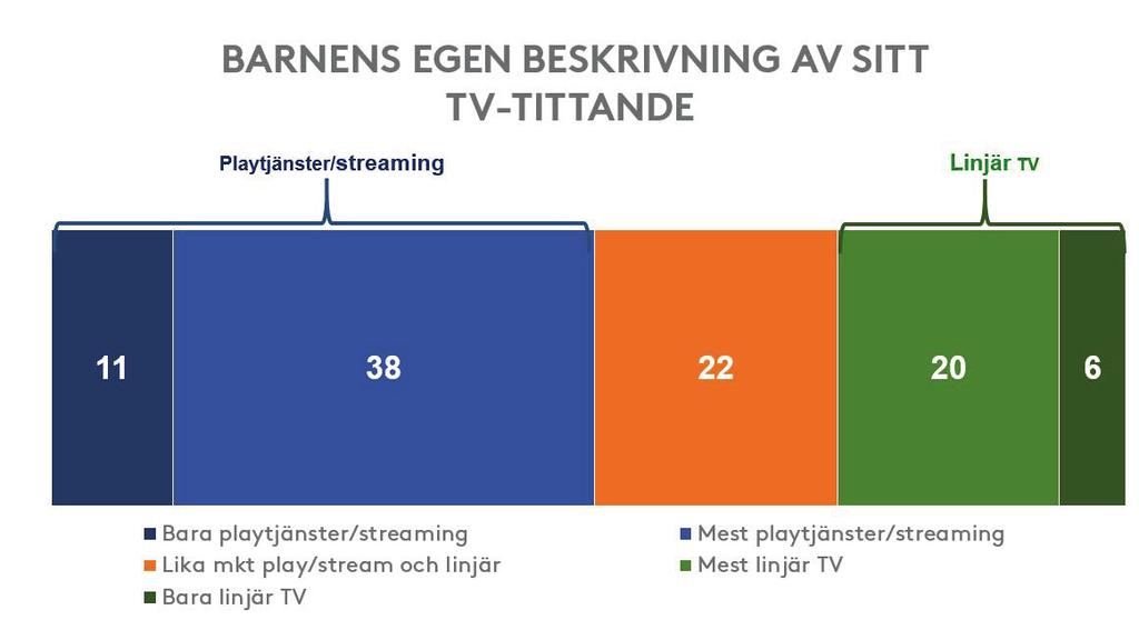 Barnen skapar sin egen TV-tablå Att titta på film, klipp, serier och tv-program vid den tidpunkt det passar just mig blir allt vanligare, och är idag bara ett knapptryck bort för de allra flesta.