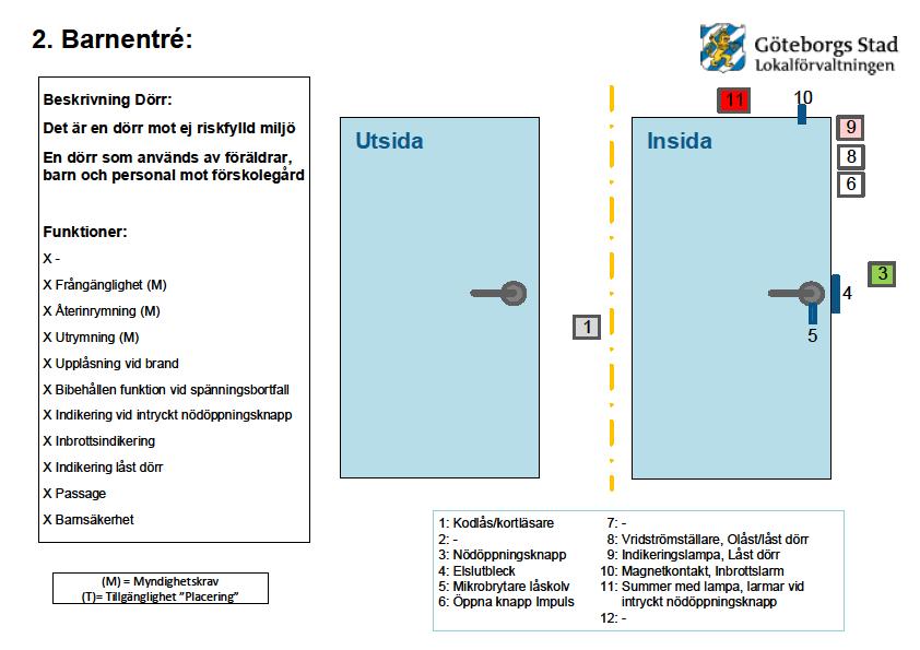 14.1 Dörrkontrollsystem Krav på apparater, placering och funktioner för dörrmiljöer avseende, brandlarm,