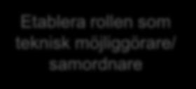 integrationsplattform Etablera rollen som