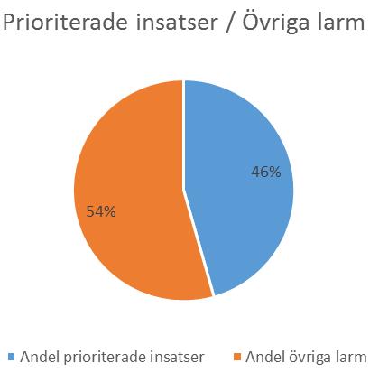 12 (32) Störst andel skadade/sjuka personer per insats har trafikolyckorna (84 %) följt av sjukvårdsuppdragen (44 %).