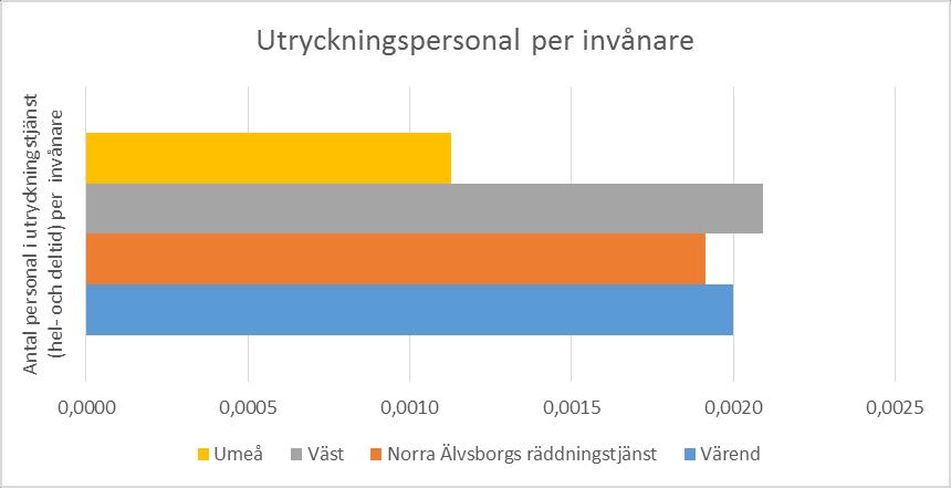 26 (32) Räddningspersonal Nedan visas antal utryckningspersonal per invånare och landareal. Andelen utryckningspersonal per invånare är relativt lika om man jämför Värend, Väst och Norra Älvsborg.