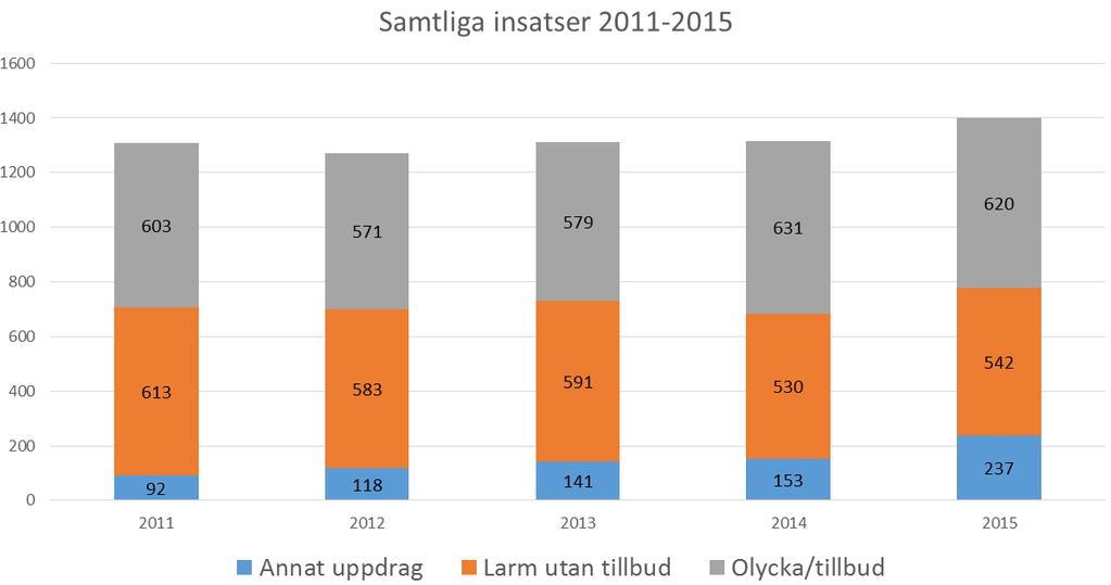7 (32) Insatser per händelsetyp I diagrammet nedan presenteras antalet insatser per händelse typ mellan åren 2011-2015.