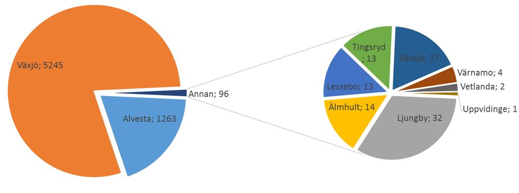 8 (32) Insatser per kommun och stationsområde I diagrammen nedan presenteras antal larm per kommun och stationsområde inom Värends räddningstjänst geografiska ansvarsområde mellan år 2011-2015.