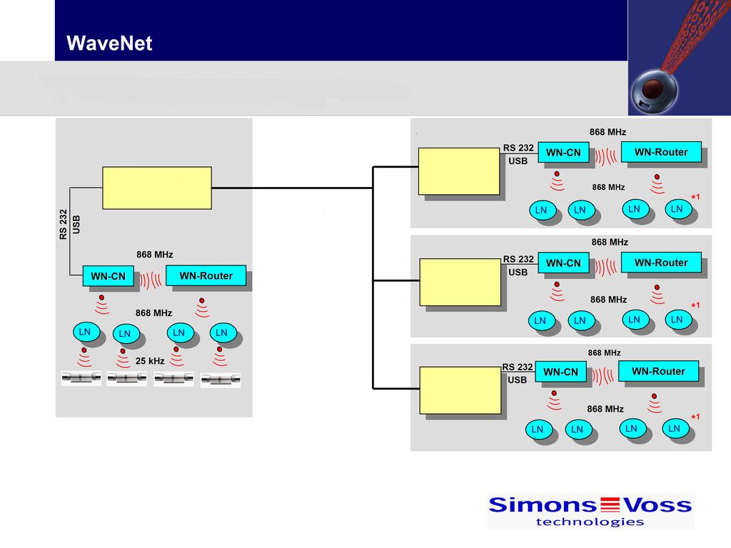 2 Grundkunskaper 10 / 87 WaveNet via Ethernet (intranät) Administrationsby ggnader Server med LSM- Software Byggnad 1: Klientdator med SimonsVoss Client-licens Byggnad 2: Klientdator med SimonsVoss