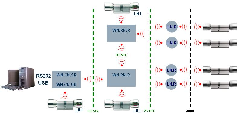 2 Grundkunskaper 12 / 87 2.5.5 RouterNodes WaveNet RouterNodes som omvandlare från radio (868 MHz) till kabel (RS485) eller från kabel till radio. WN.RN.RC eller WN.RN.CR.