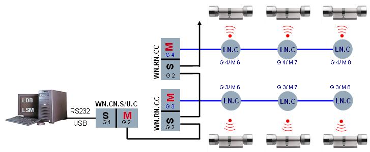 2 Grundkunskaper 15 / 87 2.5.7 LockNode med RS485-gränssnitt WaveNet LockNodes med integrerat RS485-gränssnitt möjliggör ett trådbundet WaveNet.