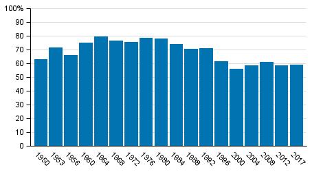 Valdeltagandet i Finland i kommunalvalen 19502017, % Partianalys I partianalysen granskas partiernas framgång i kommunalvalet år 2017 i områden som klassificerats med hjälp av olika