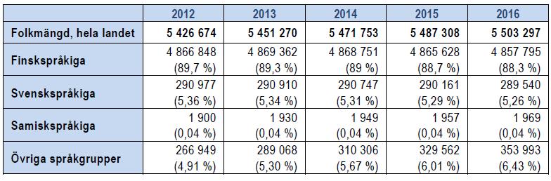 3. Aktuellt om språkförhållanden i Finland 2015 2016 Ryska 72 436 75 444 Estniska 48 087 49 241 Somali 17 871 19 059 Engelska 17 784 18 758 Arabiska 16 713 21 783 Kurdiska 11 271 12 226 Kinesiska 10