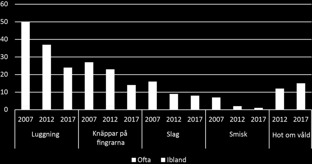 Trots att attityderna förändrats förekommer våld i uppfostringssyfte alltjämt i barnuppfostran i Finland.