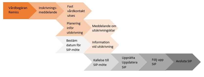 Lars blir inskriven på vårdavdelning och ansvarig sjukhusläkare beslutar att samordnade insatser behövs och det ger Lars samtycke till.
