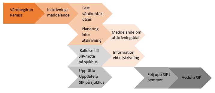Process vid behov av samordning efter utskrivning där SIP görs på sjukhuset Används för personer som har: stort förändrat behov behov av nya insatser från olika professioner och/eller vårdgivare