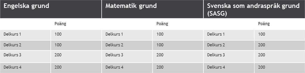 Om du har ett sommaruppehåll anger du hur många poäng du planerar att studera varje period.