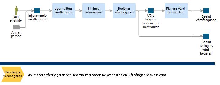 Handlägga vårdbegäran Annan person Annan person som kommit i kontakt med den enskilde privat eller professionellt kan göra en vårdbegäran.