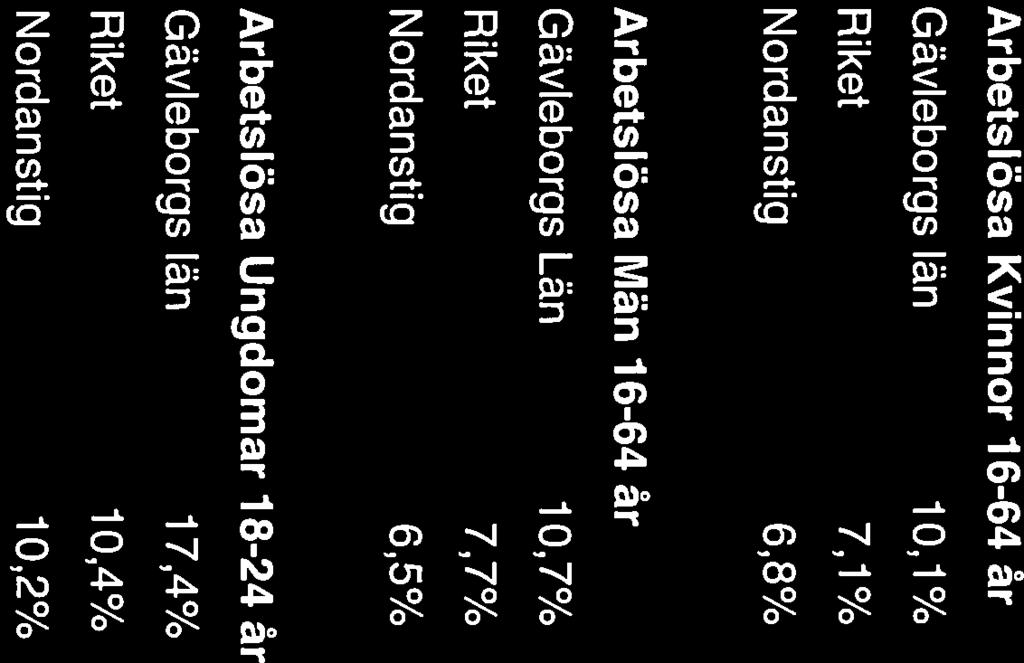 NORDANSTIGS KOMMUN Sammanträdesprotokoll 7 (18) Fortsättning 135 Statistik AME (Arbetsmarknadsenheten)