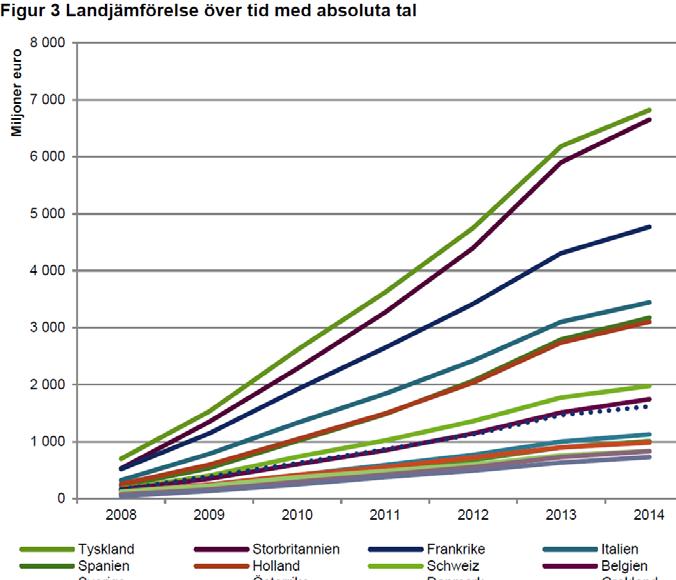 Deltagandet i EU:s ramprogram för forskning och innovation Västra Götaland på plats 2 i Sverige FP7 näst viktigaste