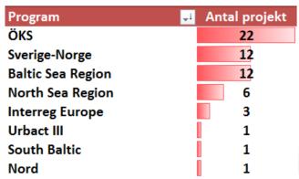 Interreg i Västra Götalands